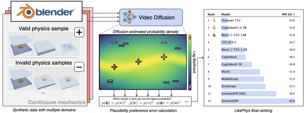LikePhys: Evaluating Intuitive Physics Understanding in Video Diffusion Models via Likelihood Preference preview
