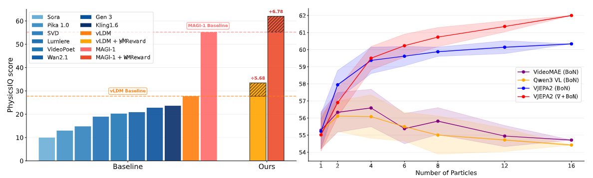 Inference-time Physics Alignment of Video Generative Models with Latent World Models preview